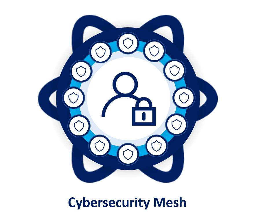 Cybersecurity mesh